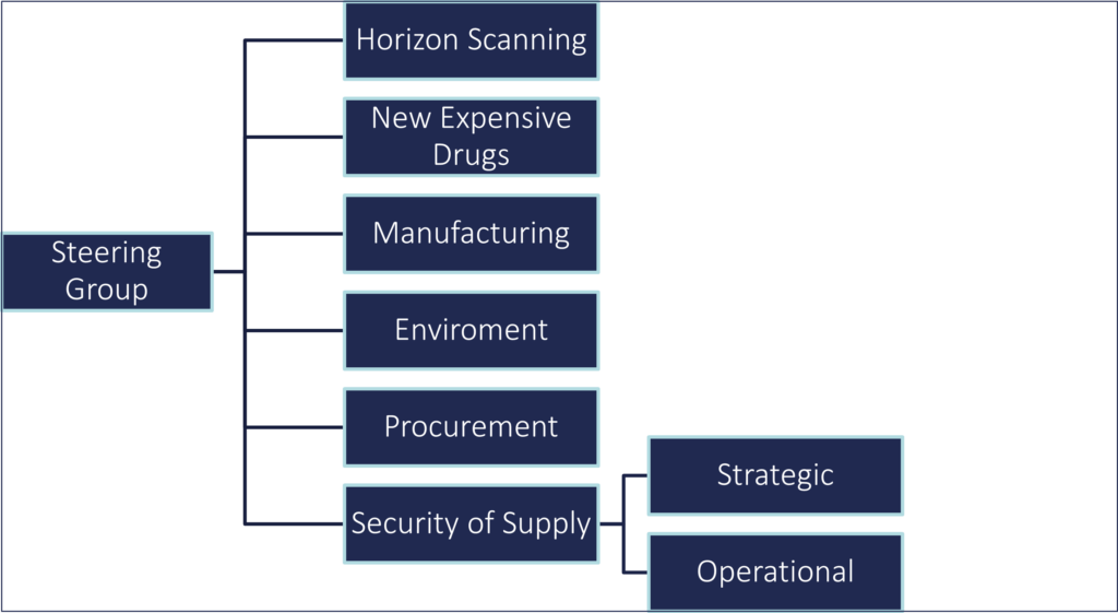 A map showing the organization of the NLF, which consists of one steering group and seven working groups.